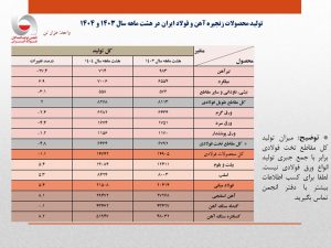 رشد ۵.۴ درصدی تولید فولاد ایران در هشت ماهه ۱۴۰۴/ جزئیات تحلیلی تولید محصولات زنجیره فولاد