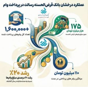 پرداخت بیش از یک میلیون و ۶۰۰ هزار فقره وام در بانک قرض الحسنه رسالت