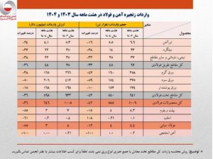واردات ۶۰۰ میلیون دلاری ور‌ق‌های فولادی/جزئیات تحلیلی حجم و ارزش واردات محصولات زنجیره فولاد