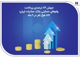 جهش ۷۶ درصدی پرداخت وام‌های حمایتی بانک صادرات ایران؛ ۱۷۶ هزار نفر در ۹ ماه