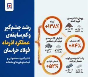 رشد چشم‌گیر و کم‌سابقه‌ی عملکرد آذرماه فولاد خراسان/ تثبیت روند صعودی و ثبت جهش‌های ماهانه