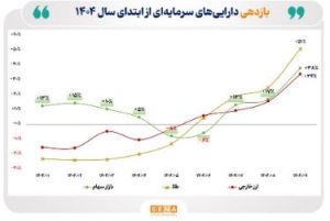 خیز بازار سهام برای سبقت گرفتن از بازارهای رقیب/ بازده ۹ ماهه بورس به ۳۸ درصد رسید/ بازده بورس از بازار ارز پیشی گرفت