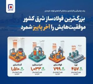 رشد چشم‌گیر و کارنامه‌ی درخشان ۹ماهه‌ی فولاد خراسان