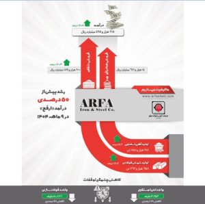 دستاورد ۹‌ماهه ارفع: تولید و درآمد در مسیر رشد پایدار