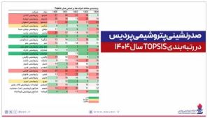 صدرنشینی پتروشیمی پردیس در رتبه‌بندی TOPSIS سال ۱۴۰۴