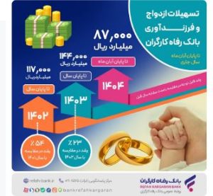 حجم تسهیلات ازدواج و فرزندآوری بانک رفاه کارگران از ۸۷٫۰۰۰ میلیارد ریال گذشت