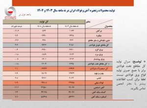 رشد ۷٫۴ درصدی تولید فولاد ایران در ۹ ماهه ۱۴۰۴/ جزئیات تحلیلی تولید محصولات زنجیره فولاد