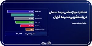 پایداری مداوم شریان پاسخگویی بیمه سامان در دوران جنگ