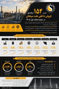 افزایش  ۱۵۲ درصدی فروش داخلی نفت سپاهان در دو ماهه اول ۱۴۰۵