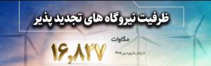 ظرفیت نیروگاههای تجدیدپذیر کشور به حدود ۱۷۰۰۰ مگاوات رسید