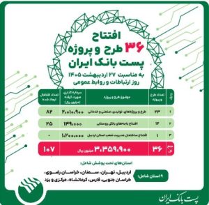 پست‌بانک ایران همزمان با روز جهانی ارتباطات، ۳۶ طرح و پروژه را افتتاح می‌کند
