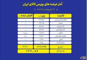 جزییات عرضه ۷۴۴ هزار تن محصول در تالارهای مختلف بورس کالا