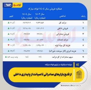  از فتح بازارهای صادراتی تا صیانت از پایداری داخلی