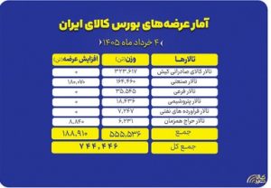 برنامه عرضه های امروز بورس کالا