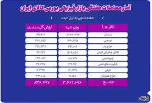 معامله ۳.۵ میلیون تن محصول در بورس کالا