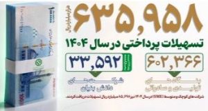جهش ۹۰ درصدی صدور اعتبارات اسنادی/ رشد ۱۱۱ درصدی حمایت از شرکت‌های دانش‌بنیان
