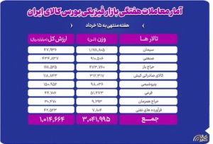 معامله ۳ میلیون تن محصول در بورس کالا