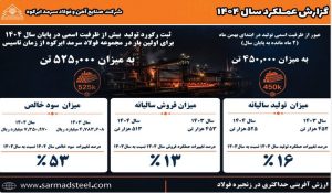 نگاهی به دستاوردهای ویژه فولاد سرمد ابرکوه در سال ۱۴۰۴