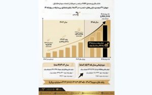 جهش ۴۷ درصدی دارایی‌های «تمدن» در ۱۴ ماه/ رکوردشکنی بی‌سابقه در بهار ۱۴۰۵