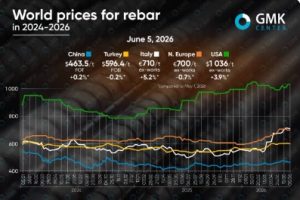 نوسان قیمت میلگرد؛ از تقریبا صفر تا ۶ درصد