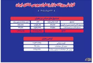 خلاصه دادوستدهای صندوق‌ها و گواهی سپرده زعفران در ۲۳ خرداد